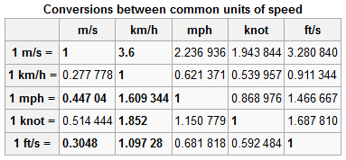 Knot-Conversion-Table